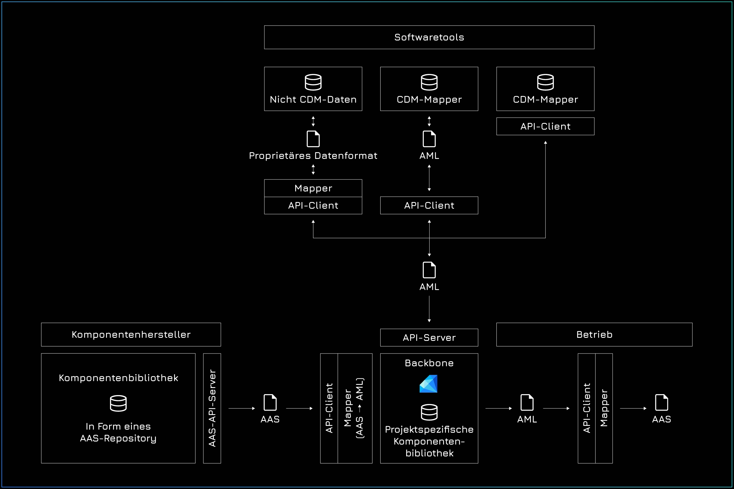 Figure: Mapping and API infrastructure