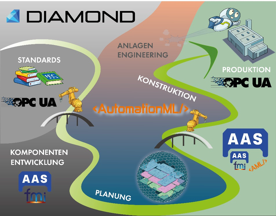 Abbildung 3: DIAMOND - Nutzung von Standards über die Lebenszyklusphasen hinweg